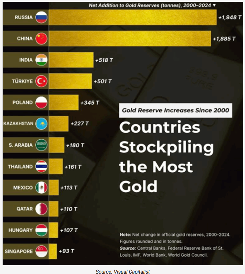 countries increasing gold reserves since 2000 led by Russia China and India