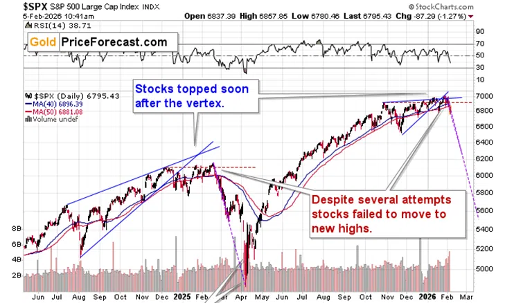 S&P 500 index chart failing to make new highs after topping pattern