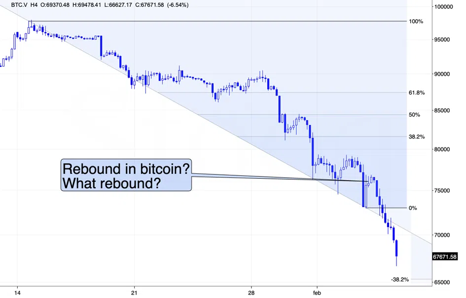 Bitcoin price chart showing strong downtrend and failed rebound