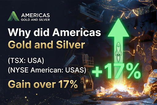 Why Did Americas Gold and Silver (TSX: USA) (NYSE American: USAS) Gain Over 17%?