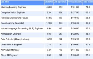 Ranking the Hottest AI Jobs of 2025 and What They Pay